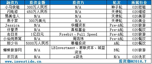 一周投融资事件盘点（7月4日至7月10日）