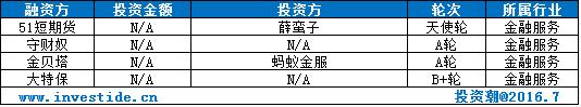 一周投融资事件盘点（7月4日至7月10日）