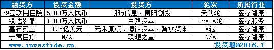 一周投融资事件盘点（7月4日至7月10日）