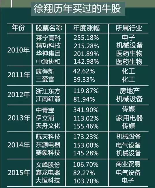 徐翔离婚记：从3万到250亿，24年沉浮终风云散