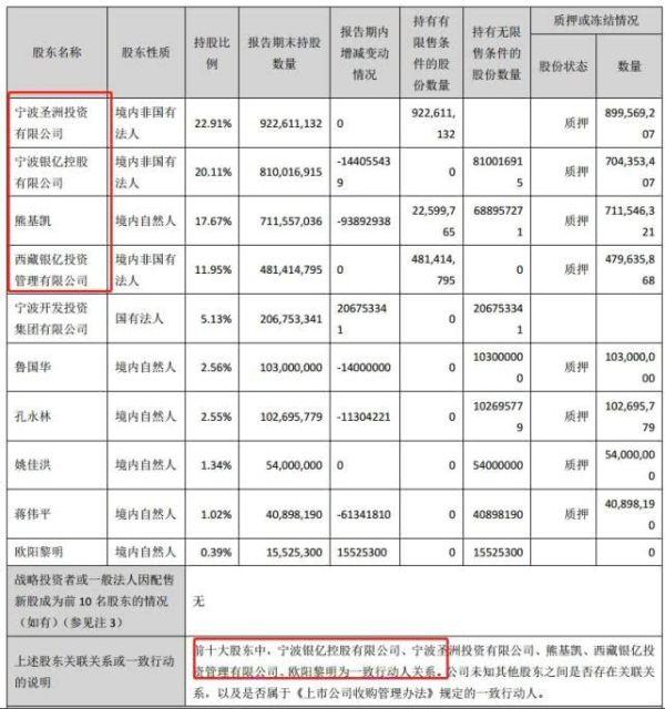 300亿宁波首富破产：曾”打败”徐翔 宁波国资委旗下公司被套