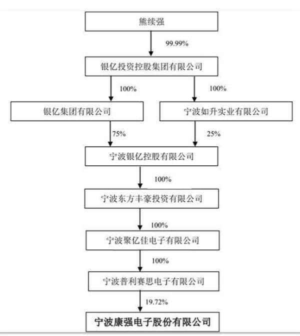 300亿宁波首富破产：曾”打败”徐翔 宁波国资委旗下公司被套