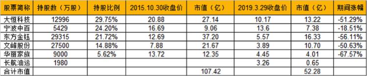 狱中徐翔陷婚姻危机 股票腰斩恐难付110亿罚金