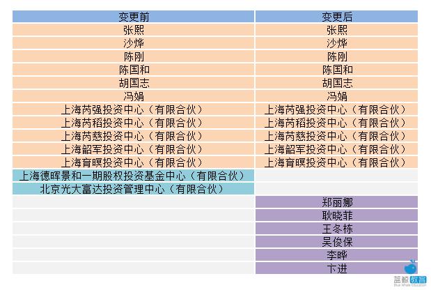 德晖资本、天神娱乐旗下基金已退出精锐教育股东名单