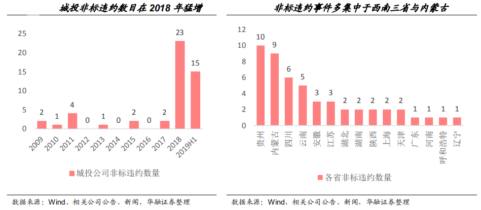 【行业概况】城投公司的债务风险及化解方式