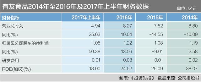 A股投资者能啃上凤爪第一股？有友食品IPO软肋频现｜IPO全息投影