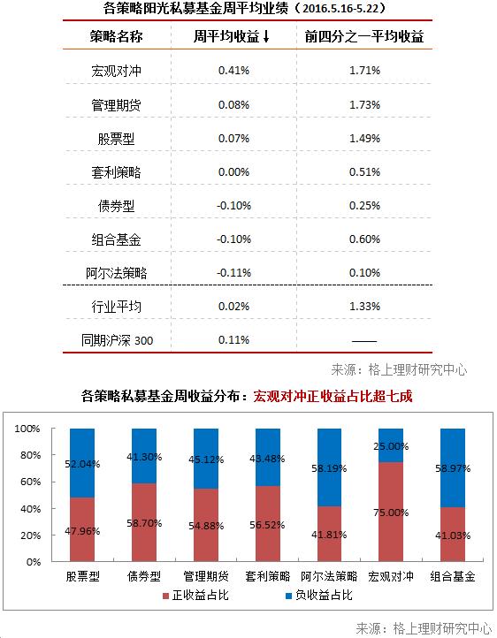 私募周报：证监会七项政策扶植私募行业，避免散户资金频繁进出，大力培育机构投资者