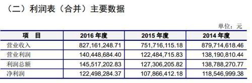 有友食品：“凤爪第一股”？“新三板转板IPO”又一例