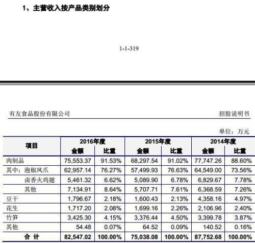 有友食品：“凤爪第一股”？“新三板转板IPO”又一例