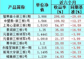 新三板定增基金排行榜 智果奋斗新三板1期排第一