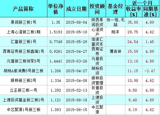 新三板定增基金排行榜 智果奋斗新三板1期排第一