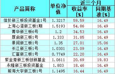 新三板定增基金排行榜 智果奋斗新三板1期排第一