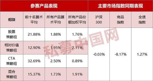 私募实盘大赛11月赛况发布！整体表现大幅攀升，这一策略前十平均收益超30%