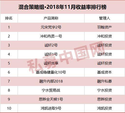 私募实盘大赛11月赛况发布！整体表现大幅攀升，这一策略前十平均收益超30%