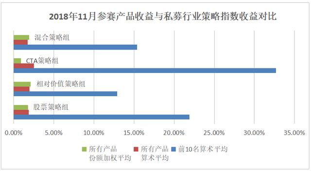 私募实盘大赛11月赛况发布！整体表现大幅攀升，这一策略前十平均收益超30%