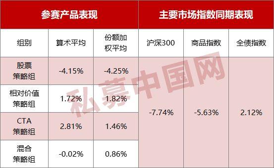 私募实盘大赛11月赛况发布！整体表现大幅攀升，这一策略前十平均收益超30%