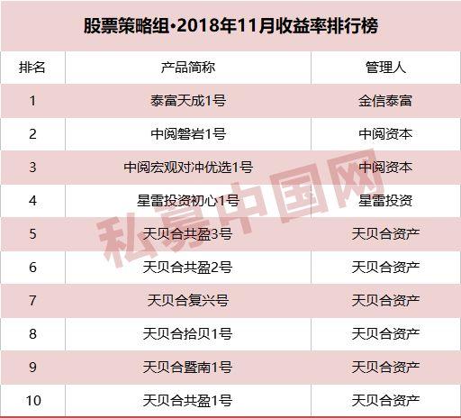 私募实盘大赛11月赛况发布！整体表现大幅攀升，这一策略前十平均收益超30%