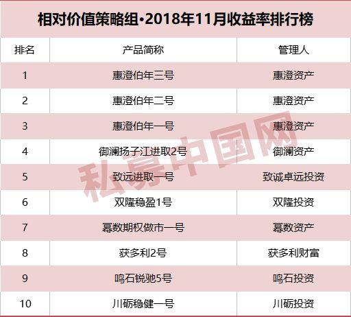 私募实盘大赛11月赛况发布！整体表现大幅攀升，这一策略前十平均收益超30%