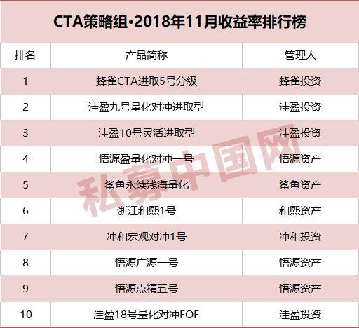 私募实盘大赛11月赛况发布！整体表现大幅攀升，这一策略前十平均收益超30%