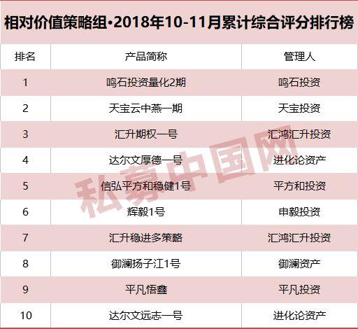 私募实盘大赛11月赛况发布！整体表现大幅攀升，这一策略前十平均收益超30%