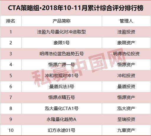 私募实盘大赛11月赛况发布！整体表现大幅攀升，这一策略前十平均收益超30%