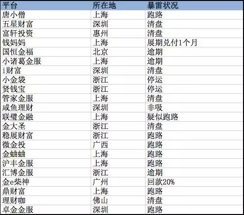 互金频爆雷，这里有一份最全垮台名单，请收好！