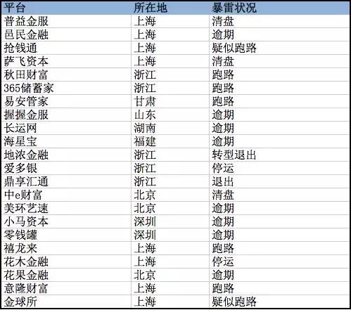 互金频爆雷，这里有一份最全垮台名单，请收好！