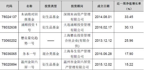 私募基金整体跌幅0.66% 懋良量化趋势一号三周位列前五