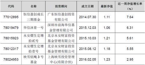 私募基金整体跌幅0.66% 懋良量化趋势一号三周位列前五