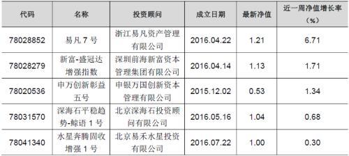 私募基金整体跌幅0.66% 懋良量化趋势一号三周位列前五