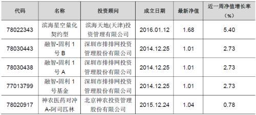 私募基金整体跌幅0.66% 懋良量化趋势一号三周位列前五