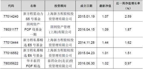 私募基金整体跌幅0.66% 懋良量化趋势一号三周位列前五