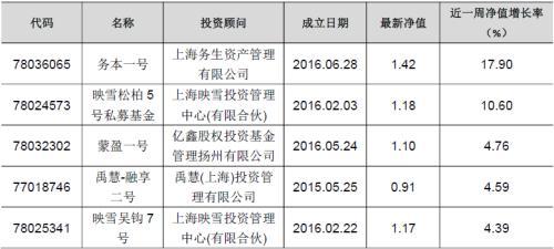 私募基金整体跌幅0.66% 懋良量化趋势一号三周位列前五