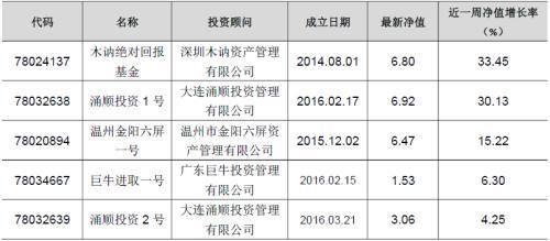 私募基金整体跌幅0.66% 懋良量化趋势一号三周位列前五