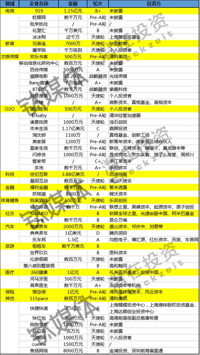 潜在周报：本周收录72起投融事件，集中于O2O、电商、文娱3大领域