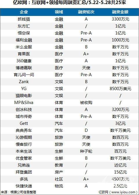 亿欧网每周融资汇总（5.22-5.28）共25家