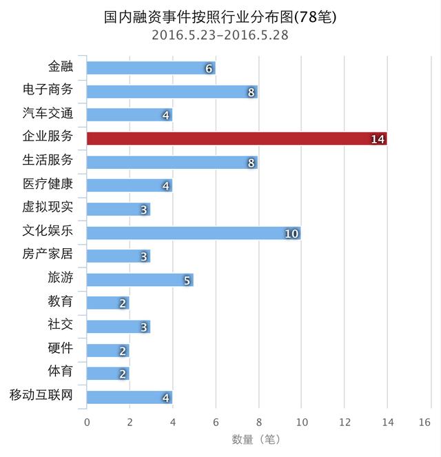 企名片-5.23至5.28日国内外融资事件清单(123笔)