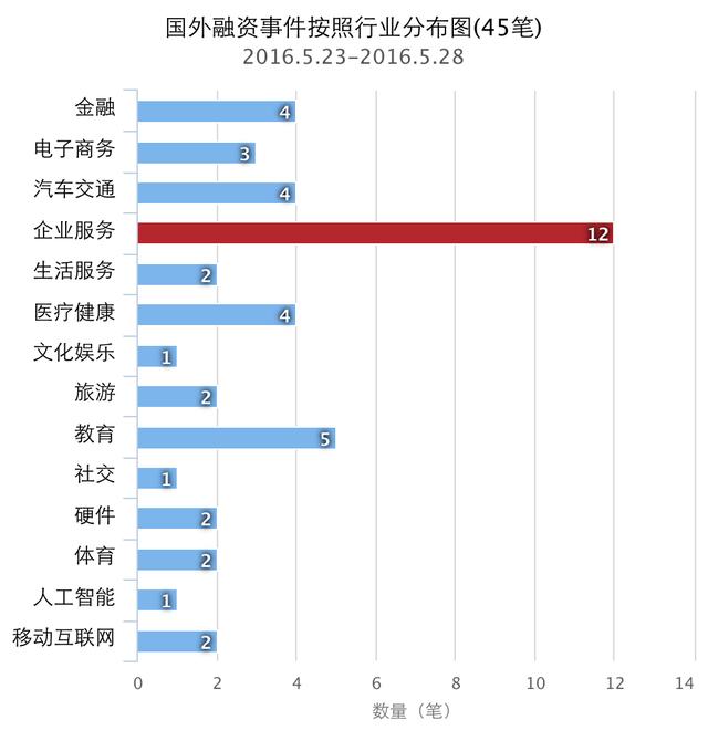 企名片-5.23至5.28日国内外融资事件清单(123笔)