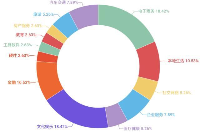 本周投融资风向：电商不垂直无出路？