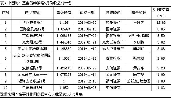 5月近九成债券策略产品实现正收益 拉曼资产夺魁