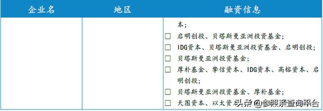 挚信资本投资分析报告（附146家被投企业介绍）-参照系