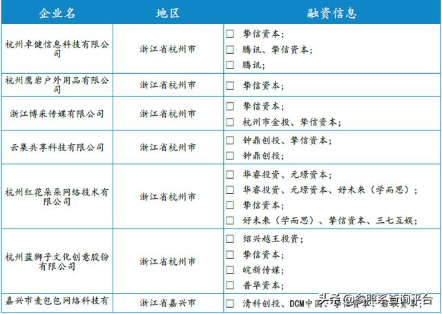 挚信资本投资分析报告（附146家被投企业介绍）-参照系