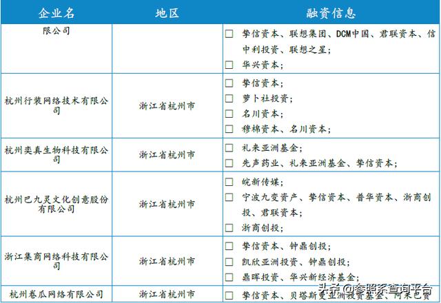 挚信资本投资分析报告（附146家被投企业介绍）-参照系