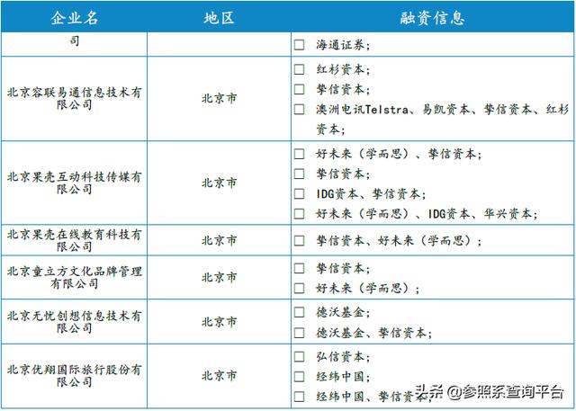 挚信资本投资分析报告（附146家被投企业介绍）-参照系