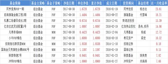 组合基金策略私募红黑榜：斯诺波投资管理的一只产品收益最惨