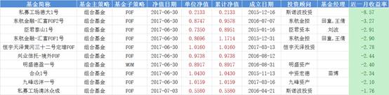 组合基金策略私募红黑榜：斯诺波投资管理的一只产品收益最惨