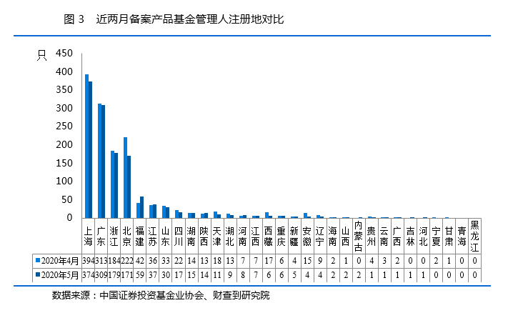 最新！私募行业5月月报：监管有大动作，新产品备案数再下跌