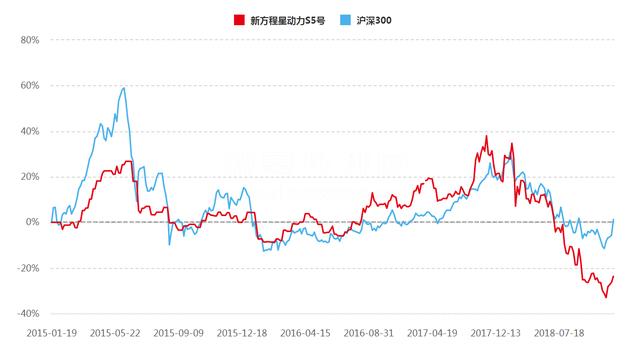 说好的FOF分散风险呢？好买基金旗下的“新方程星动力S5号”净值回撤超过五成