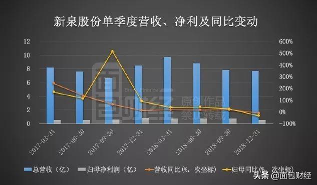 新泉股份：产销量下滑仍募资扩产，7.88亿增发合理性存疑