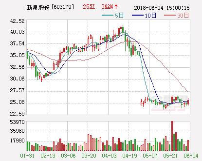 新泉股份：拟投资3000万元在西安设立全资子公司